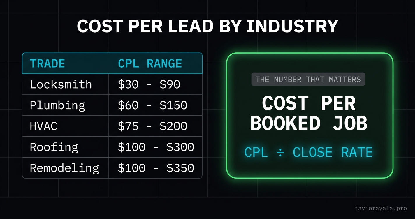 Table of average Google Ads cost per lead benchmarks by industry and trade.